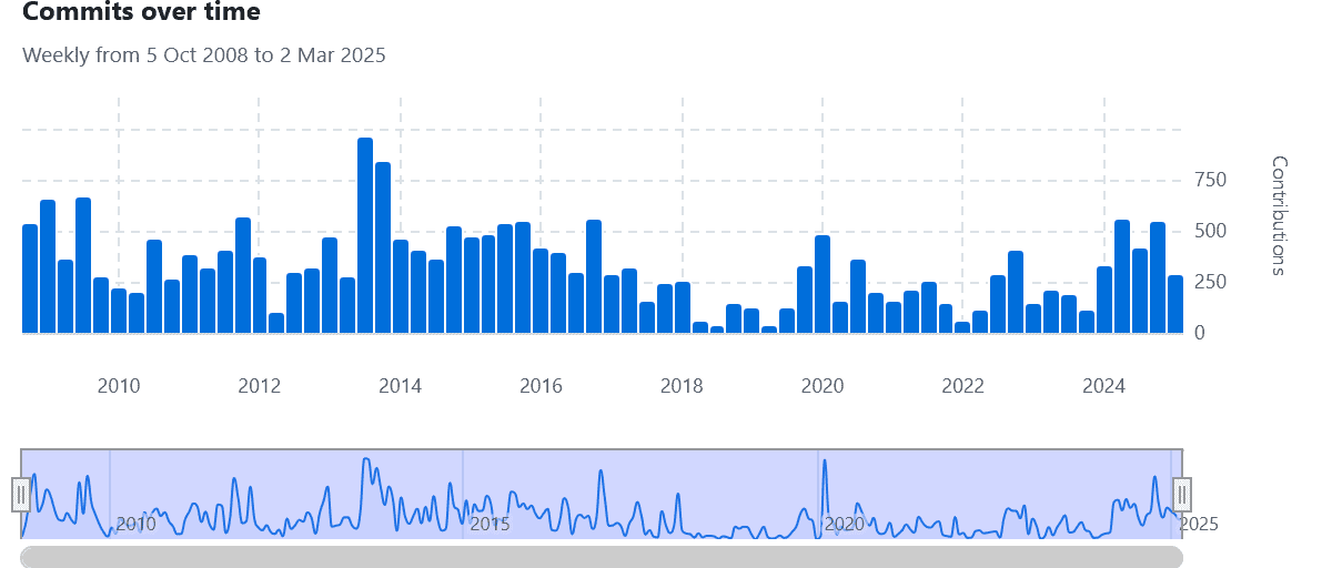 Commit graph of rascal