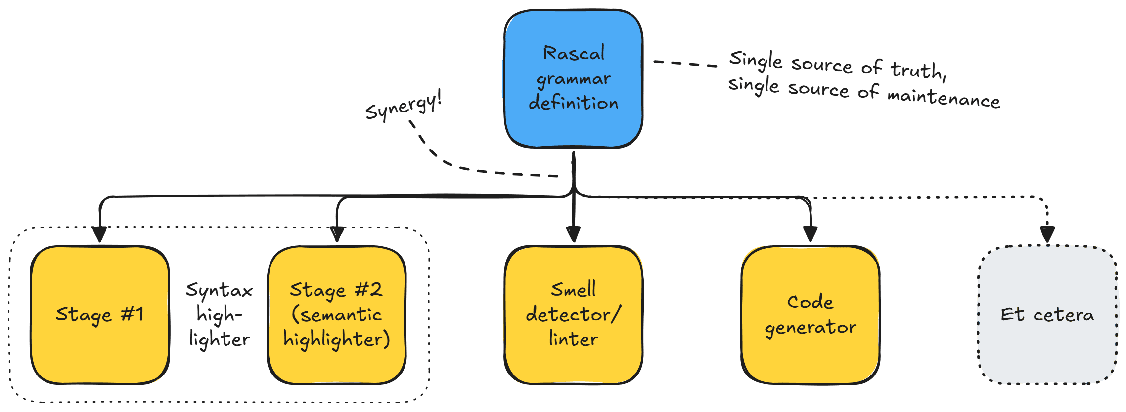 Rascal-based approach to syntax highlighting