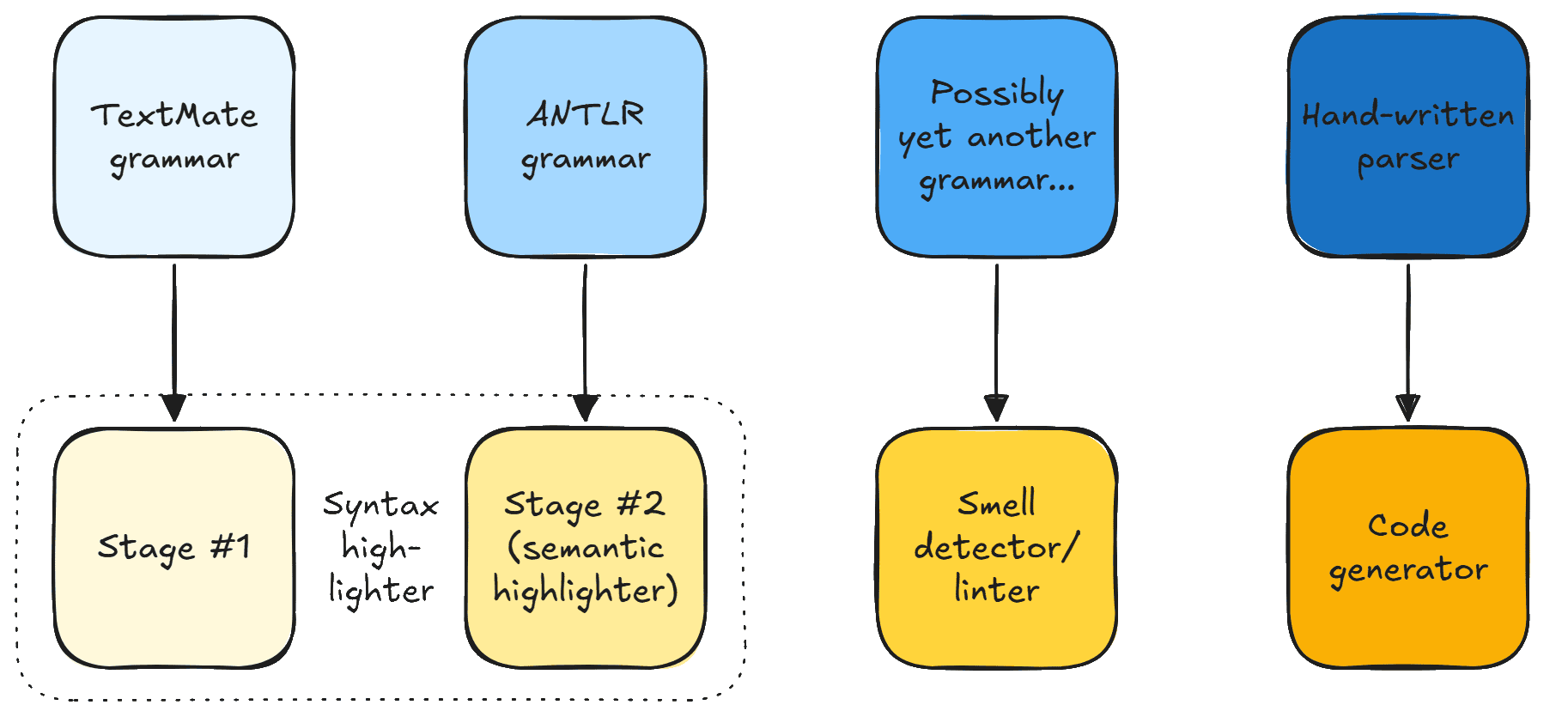 Traditional approach to syntax highlighting